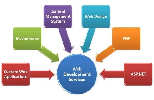 Web Development Services near me